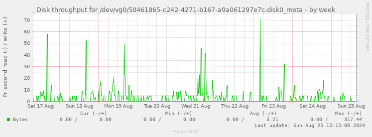 Disk throughput for /dev/vg0/50461865-c242-4271-b167-a9a061297e7c.disk0_meta