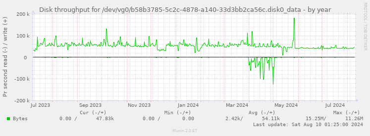 Disk throughput for /dev/vg0/b58b3785-5c2c-4878-a140-33d3bb2ca56c.disk0_data