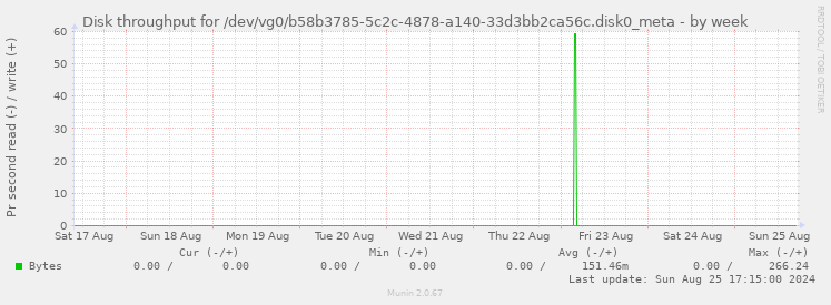 Disk throughput for /dev/vg0/b58b3785-5c2c-4878-a140-33d3bb2ca56c.disk0_meta