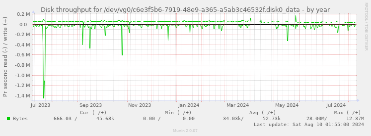 Disk throughput for /dev/vg0/c6e3f5b6-7919-48e9-a365-a5ab3c46532f.disk0_data