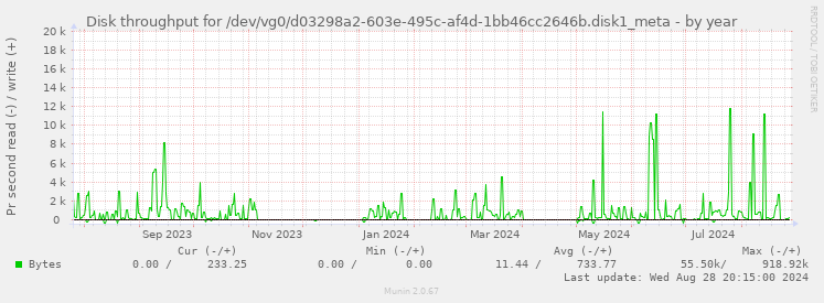 Disk throughput for /dev/vg0/d03298a2-603e-495c-af4d-1bb46cc2646b.disk1_meta