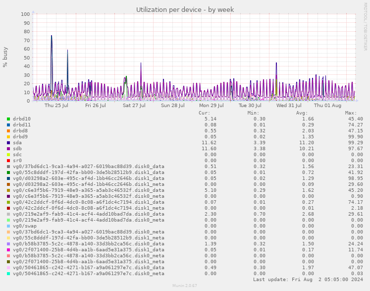 Utilization per device