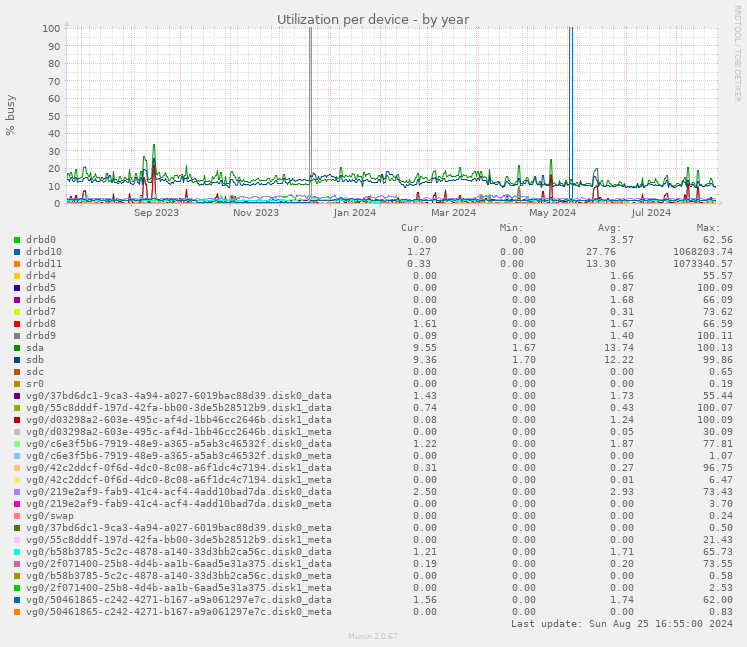 Utilization per device