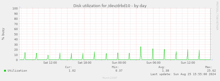 Disk utilization for /dev/drbd10