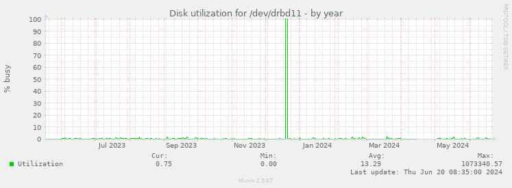 Disk utilization for /dev/drbd11