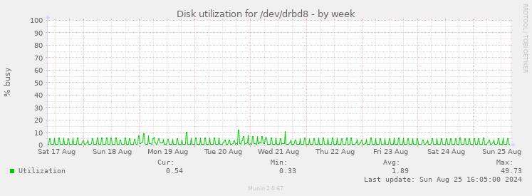 Disk utilization for /dev/drbd8