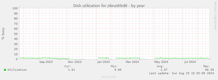 Disk utilization for /dev/drbd8