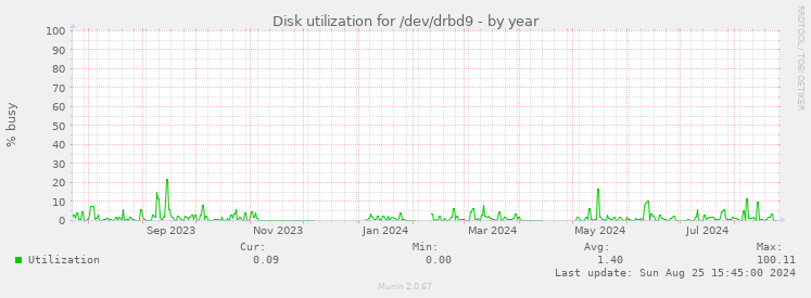 Disk utilization for /dev/drbd9