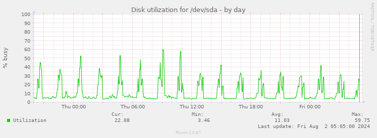 Disk utilization for /dev/sda