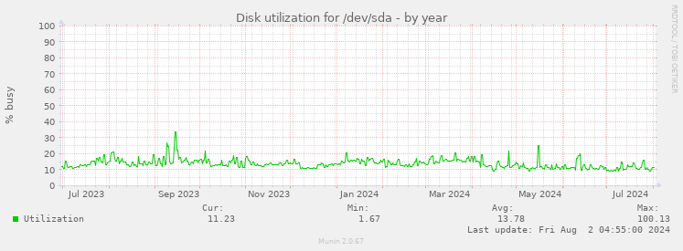 Disk utilization for /dev/sda