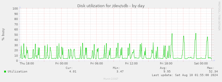 Disk utilization for /dev/sdb