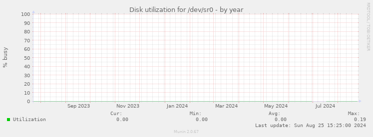 Disk utilization for /dev/sr0