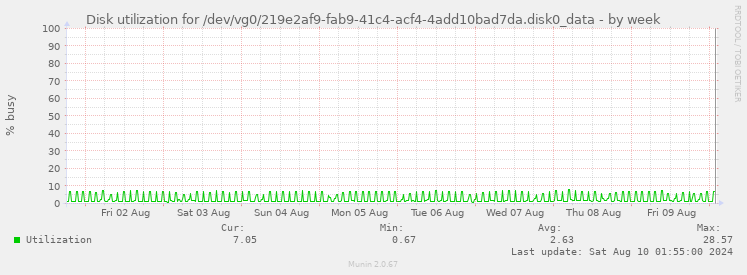 Disk utilization for /dev/vg0/219e2af9-fab9-41c4-acf4-4add10bad7da.disk0_data