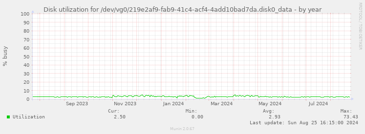 Disk utilization for /dev/vg0/219e2af9-fab9-41c4-acf4-4add10bad7da.disk0_data