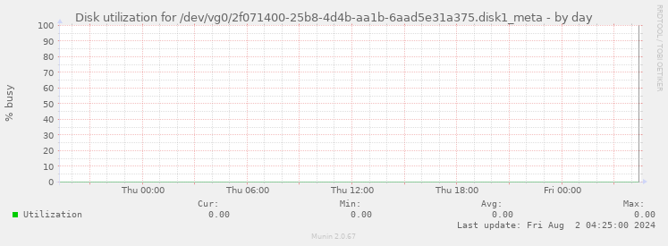 Disk utilization for /dev/vg0/2f071400-25b8-4d4b-aa1b-6aad5e31a375.disk1_meta