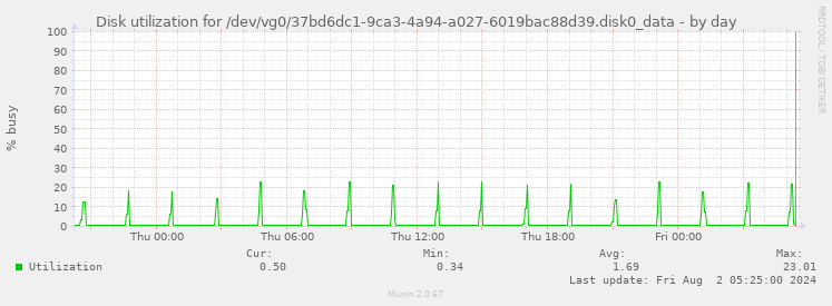 Disk utilization for /dev/vg0/37bd6dc1-9ca3-4a94-a027-6019bac88d39.disk0_data