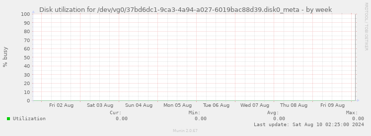 Disk utilization for /dev/vg0/37bd6dc1-9ca3-4a94-a027-6019bac88d39.disk0_meta