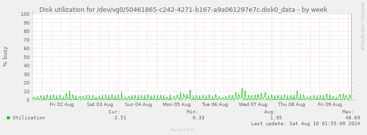 Disk utilization for /dev/vg0/50461865-c242-4271-b167-a9a061297e7c.disk0_data