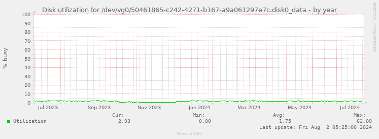 Disk utilization for /dev/vg0/50461865-c242-4271-b167-a9a061297e7c.disk0_data