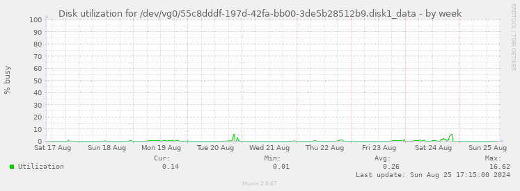 Disk utilization for /dev/vg0/55c8dddf-197d-42fa-bb00-3de5b28512b9.disk1_data