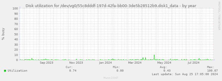 Disk utilization for /dev/vg0/55c8dddf-197d-42fa-bb00-3de5b28512b9.disk1_data