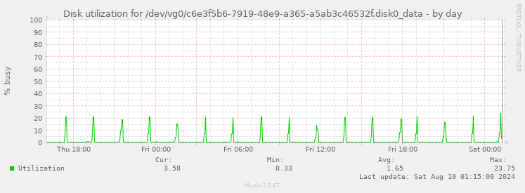 Disk utilization for /dev/vg0/c6e3f5b6-7919-48e9-a365-a5ab3c46532f.disk0_data