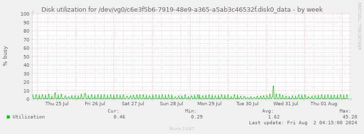 Disk utilization for /dev/vg0/c6e3f5b6-7919-48e9-a365-a5ab3c46532f.disk0_data