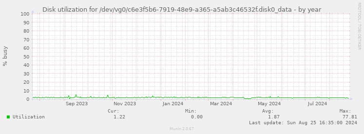 Disk utilization for /dev/vg0/c6e3f5b6-7919-48e9-a365-a5ab3c46532f.disk0_data