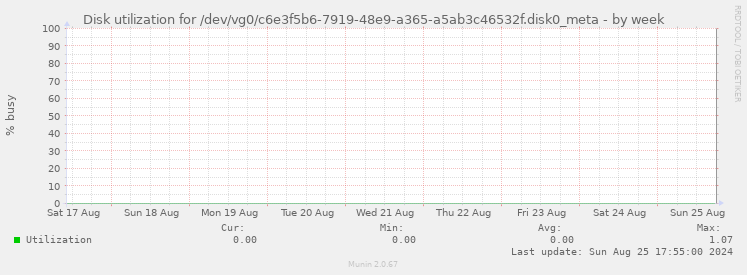 Disk utilization for /dev/vg0/c6e3f5b6-7919-48e9-a365-a5ab3c46532f.disk0_meta