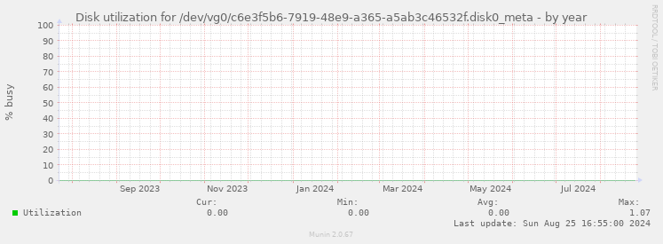 Disk utilization for /dev/vg0/c6e3f5b6-7919-48e9-a365-a5ab3c46532f.disk0_meta