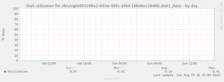 Disk utilization for /dev/vg0/d03298a2-603e-495c-af4d-1bb46cc2646b.disk1_data