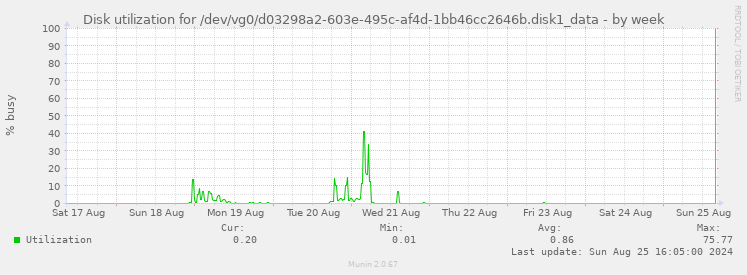 Disk utilization for /dev/vg0/d03298a2-603e-495c-af4d-1bb46cc2646b.disk1_data