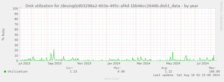 Disk utilization for /dev/vg0/d03298a2-603e-495c-af4d-1bb46cc2646b.disk1_data