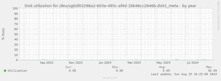 Disk utilization for /dev/vg0/d03298a2-603e-495c-af4d-1bb46cc2646b.disk1_meta