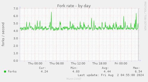 Fork rate