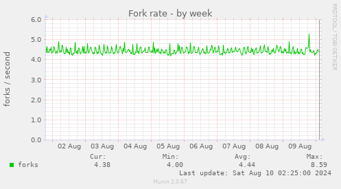 Fork rate