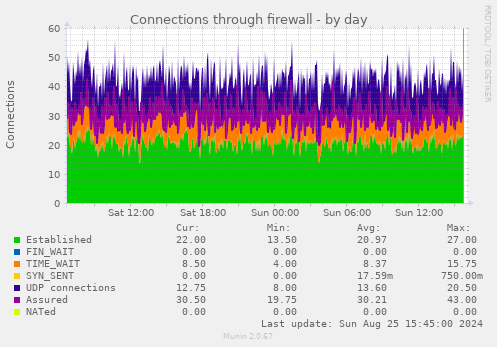 Connections through firewall