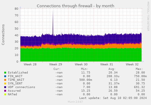 Connections through firewall