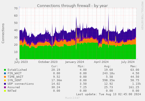 Connections through firewall