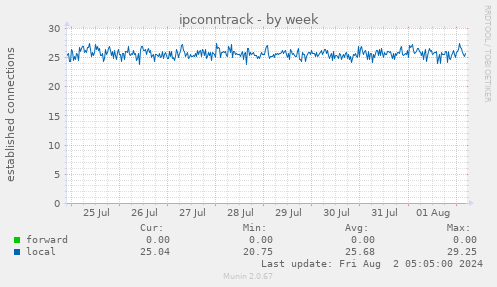 ipconntrack