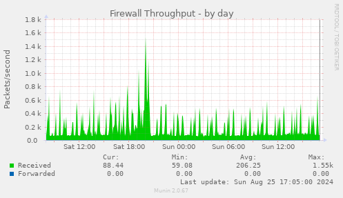 Firewall Throughput