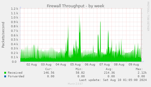 Firewall Throughput