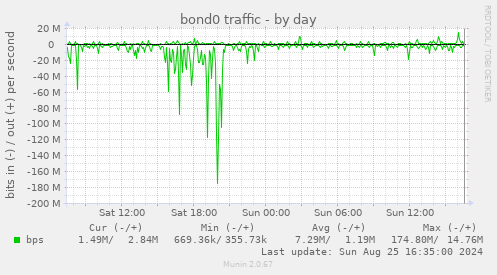 bond0 traffic