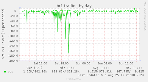 br1 traffic