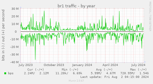 br1 traffic