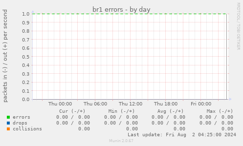 br1 errors