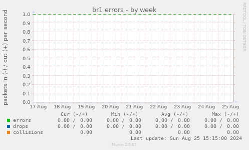 br1 errors