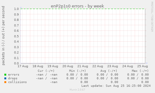 enP2p1s0 errors