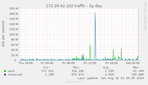 172.29.42.102 traffic