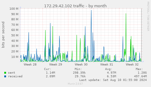 172.29.42.102 traffic